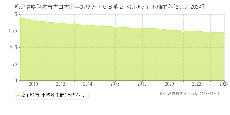 鹿児島県伊佐市大口大田字諏訪免７６８番２ 公示地価 地価推移[2009-2024]