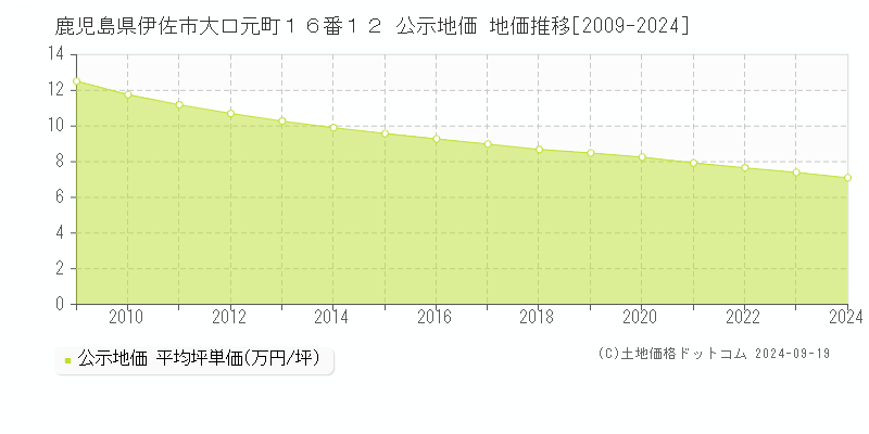 鹿児島県伊佐市大口元町１６番１２ 公示地価 地価推移[2009-2024]