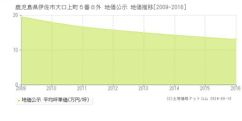 鹿児島県伊佐市大口上町５番８外 地価公示 地価推移[2009-2024]