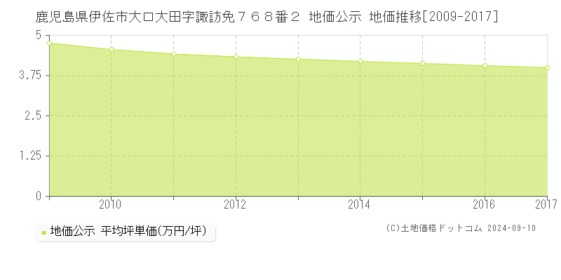 鹿児島県伊佐市大口大田字諏訪免７６８番２ 地価公示 地価推移[2009-2024]