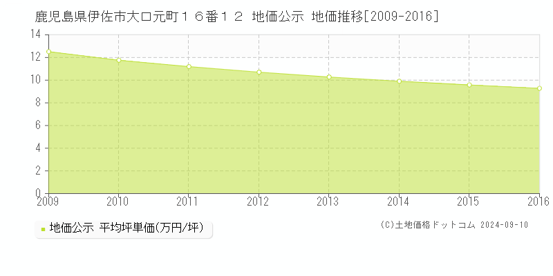 鹿児島県伊佐市大口元町１６番１２ 地価公示 地価推移[2009-2024]