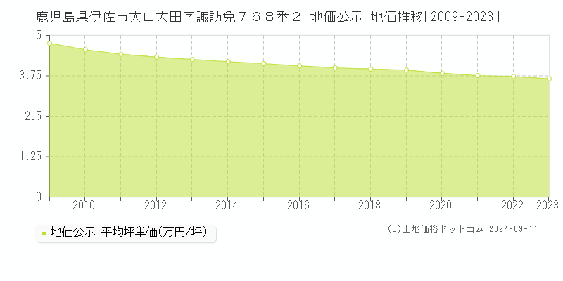 鹿児島県伊佐市大口大田字諏訪免７６８番２ 地価公示 地価推移[2009-2023]