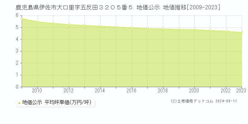 鹿児島県伊佐市大口里字五反田３２０５番５ 公示地価 地価推移[2009-2024]