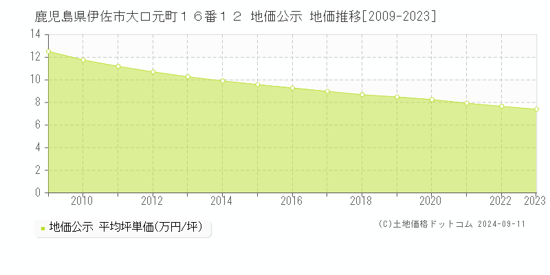 鹿児島県伊佐市大口元町１６番１２ 公示地価 地価推移[2009-2024]