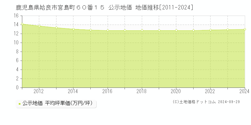 鹿児島県姶良市宮島町６０番１５ 公示地価 地価推移[2011-2024]