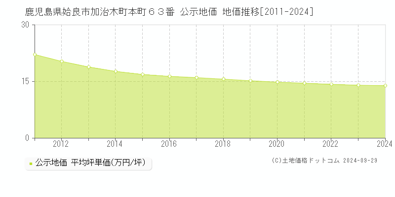 鹿児島県姶良市加治木町本町６３番 公示地価 地価推移[2011-2024]