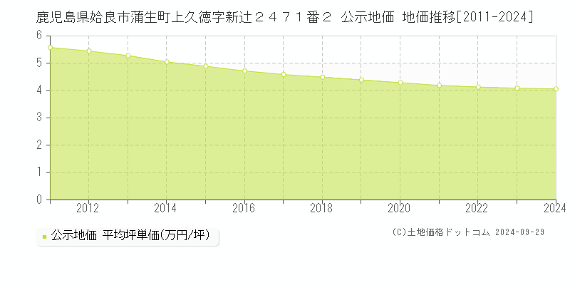 鹿児島県姶良市蒲生町上久徳字新辻２４７１番２ 公示地価 地価推移[2011-2024]