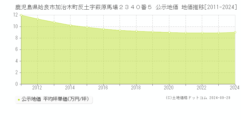 鹿児島県姶良市加治木町反土字萩原馬場２３４０番５ 公示地価 地価推移[2011-2024]