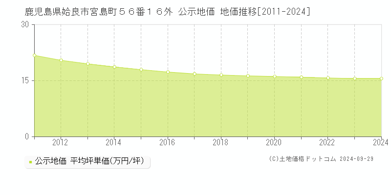 鹿児島県姶良市宮島町５６番１６外 公示地価 地価推移[2011-2024]