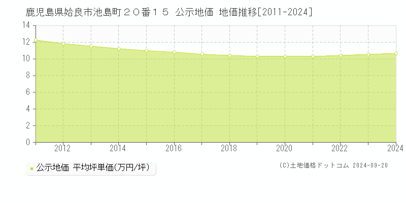 鹿児島県姶良市池島町２０番１５ 公示地価 地価推移[2011-2024]