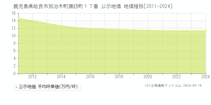 鹿児島県姶良市加治木町諏訪町１７番 公示地価 地価推移[2011-2024]