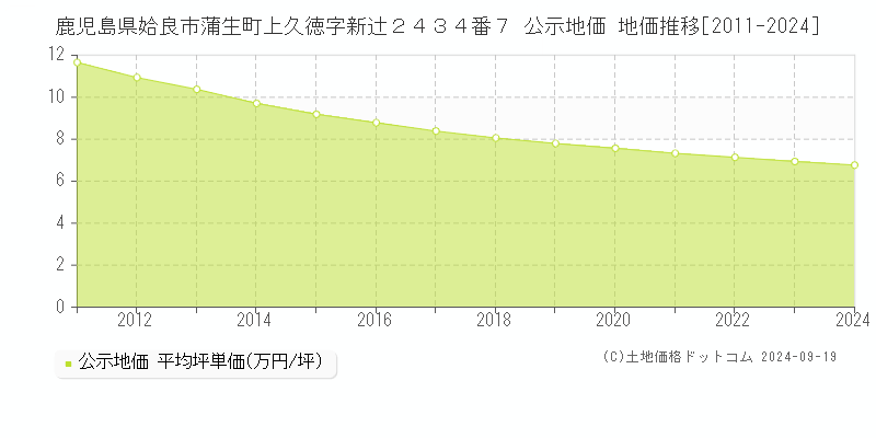 鹿児島県姶良市蒲生町上久徳字新辻２４３４番７ 公示地価 地価推移[2011-2024]