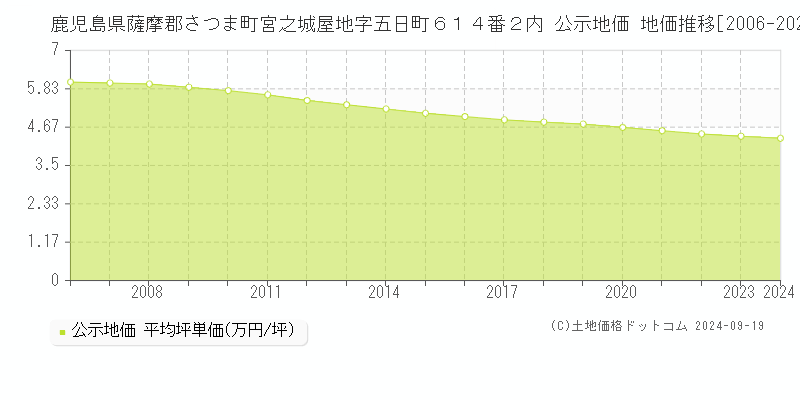 鹿児島県薩摩郡さつま町宮之城屋地字五日町６１４番２内 公示地価 地価推移[2006-2024]