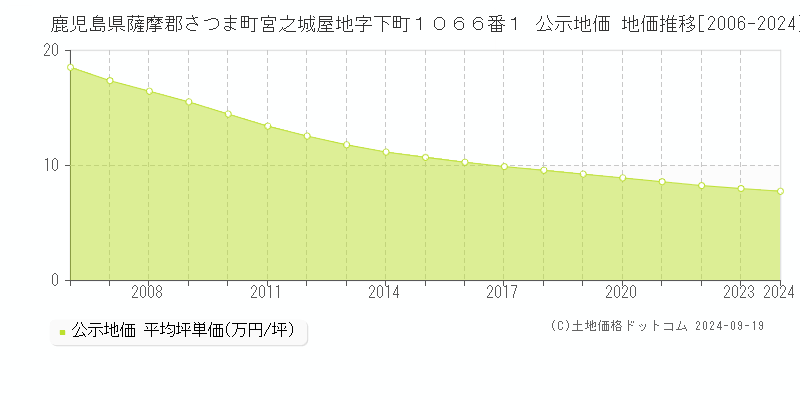 鹿児島県薩摩郡さつま町宮之城屋地字下町１０６６番１ 公示地価 地価推移[2006-2024]