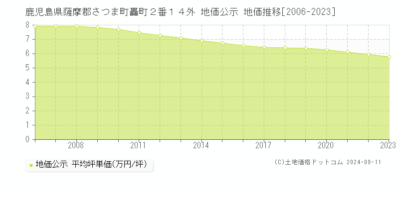 鹿児島県薩摩郡さつま町轟町２番１４外 公示地価 地価推移[2006-2024]