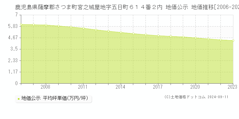 鹿児島県薩摩郡さつま町宮之城屋地字五日町６１４番２内 公示地価 地価推移[2006-2024]