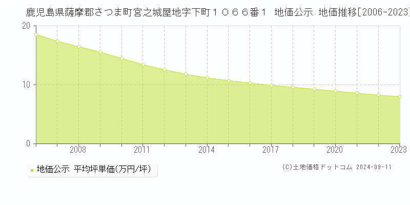 鹿児島県薩摩郡さつま町宮之城屋地字下町１０６６番１ 公示地価 地価推移[2006-2024]