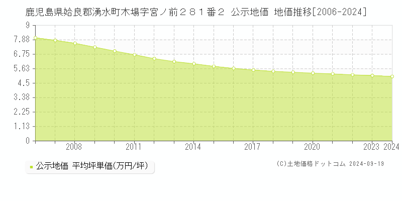 鹿児島県姶良郡湧水町木場字宮ノ前２８１番２ 公示地価 地価推移[2006-2024]