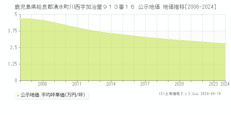 鹿児島県姶良郡湧水町川西字加治屋９１３番１６ 公示地価 地価推移[2006-2024]