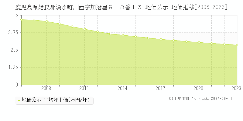 鹿児島県姶良郡湧水町川西字加治屋９１３番１６ 公示地価 地価推移[2006-2024]