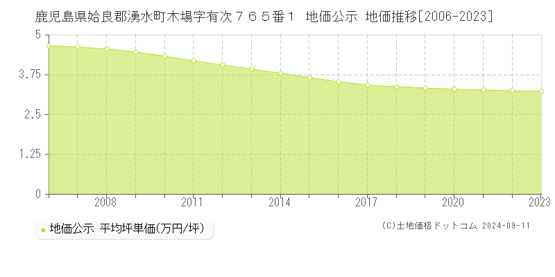 鹿児島県姶良郡湧水町木場字有次７６５番１ 公示地価 地価推移[2006-2024]