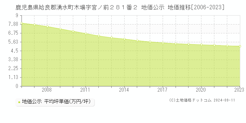 鹿児島県姶良郡湧水町木場字宮ノ前２８１番２ 公示地価 地価推移[2006-2024]