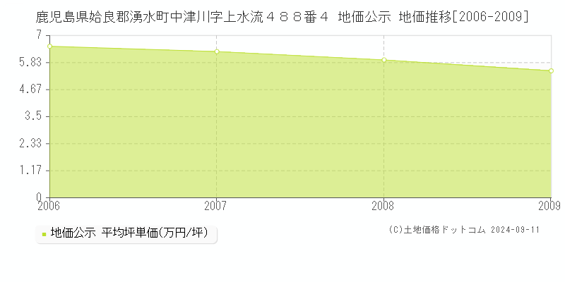 鹿児島県姶良郡湧水町中津川字上水流４８８番４ 地価公示 地価推移[2006-2009]