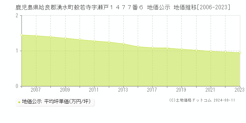 鹿児島県姶良郡湧水町般若寺字瀬戸１４７７番６ 公示地価 地価推移[2006-2024]