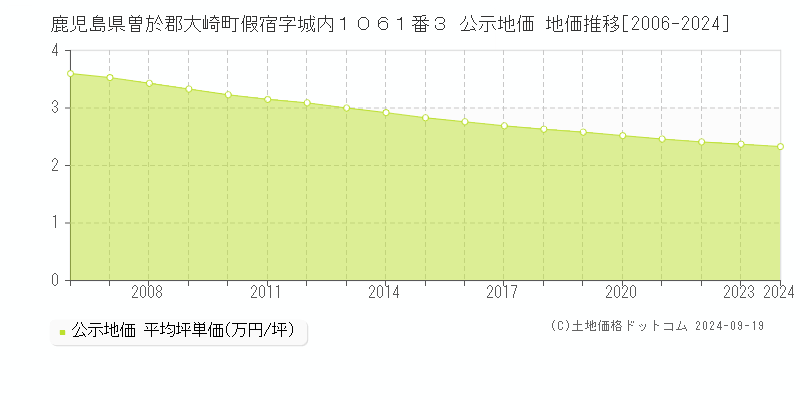 鹿児島県曽於郡大崎町假宿字城内１０６１番３ 公示地価 地価推移[2006-2024]