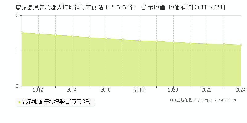 鹿児島県曽於郡大崎町神領字飯隈１６８８番１ 公示地価 地価推移[2011-2024]