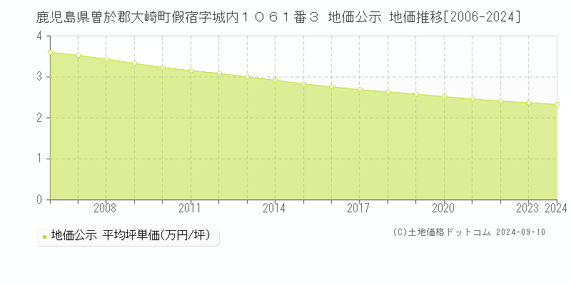 鹿児島県曽於郡大崎町假宿字城内１０６１番３ 地価公示 地価推移[2006-2023]