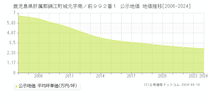 鹿児島県肝属郡錦江町城元字南ノ前９９２番１ 公示地価 地価推移[2006-2024]