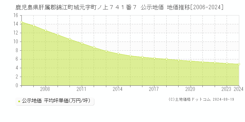 鹿児島県肝属郡錦江町城元字町ノ上７４１番７ 公示地価 地価推移[2006-2014]