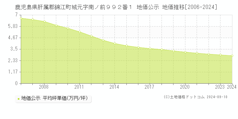 鹿児島県肝属郡錦江町城元字南ノ前９９２番１ 公示地価 地価推移[2006-2024]