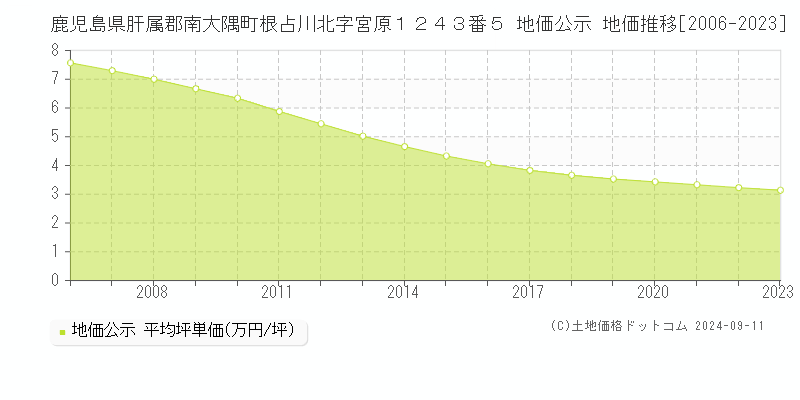 鹿児島県肝属郡南大隅町根占川北字宮原１２４３番５ 公示地価 地価推移[2006-2024]