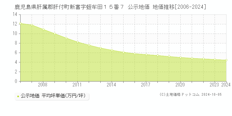 鹿児島県肝属郡肝付町新富字蛭牟田１５番７ 公示地価 地価推移[2006-2024]