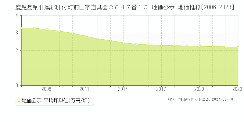 鹿児島県肝属郡肝付町前田字道具園３８４７番１０ 地価公示 地価推移[2006-2023]