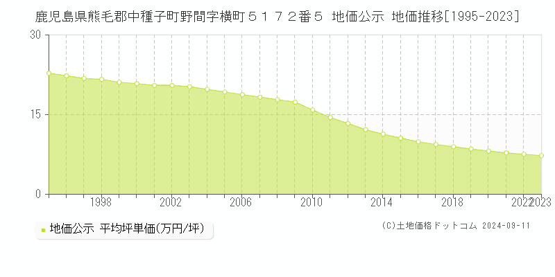 鹿児島県熊毛郡中種子町野間字横町５１７２番５ 公示地価 地価推移[1995-2004]