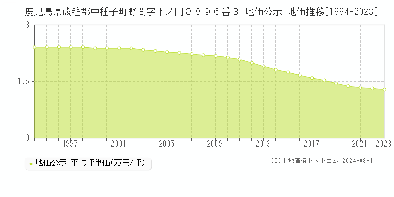 鹿児島県熊毛郡中種子町野間字下ノ門８８９６番３ 公示地価 地価推移[1994-2004]