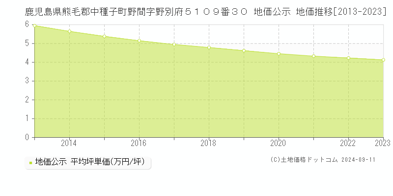 鹿児島県熊毛郡中種子町野間字野別府５１０９番３０ 公示地価 地価推移[2013-2014]