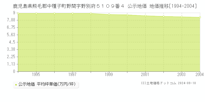 鹿児島県熊毛郡中種子町野間字野別府５１０９番４ 公示地価 地価推移[1994-2012]