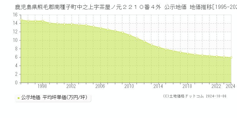 鹿児島県熊毛郡南種子町中之上字茶屋ノ元２２１０番４外 公示地価 地価推移[1995-2024]