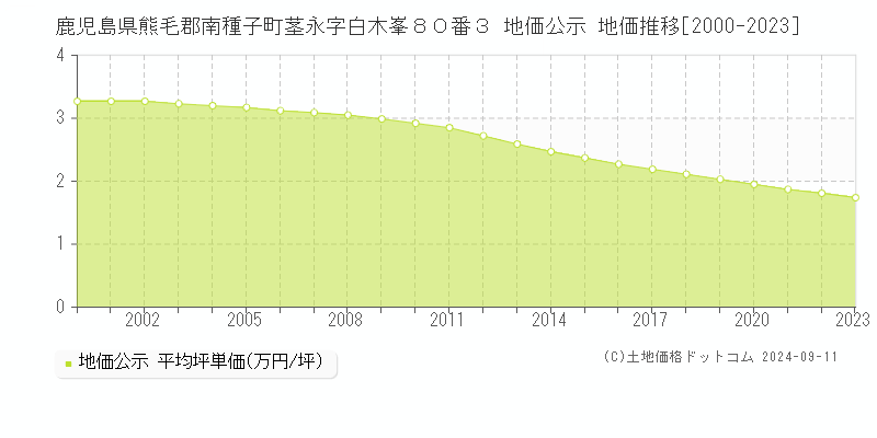 鹿児島県熊毛郡南種子町茎永字白木峯８０番３ 公示地価 地価推移[2000-2024]