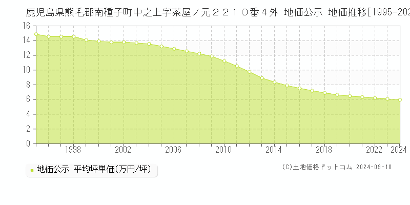 鹿児島県熊毛郡南種子町中之上字茶屋ノ元２２１０番４外 地価公示 地価推移[1995-2023]