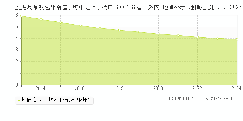 鹿児島県熊毛郡南種子町中之上字橋口３０１９番１外内 公示地価 地価推移[2013-2024]