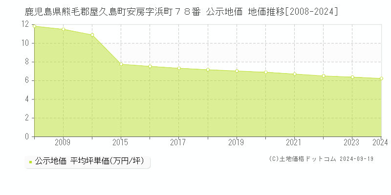 鹿児島県熊毛郡屋久島町安房字浜町７８番 公示地価 地価推移[2008-2024]