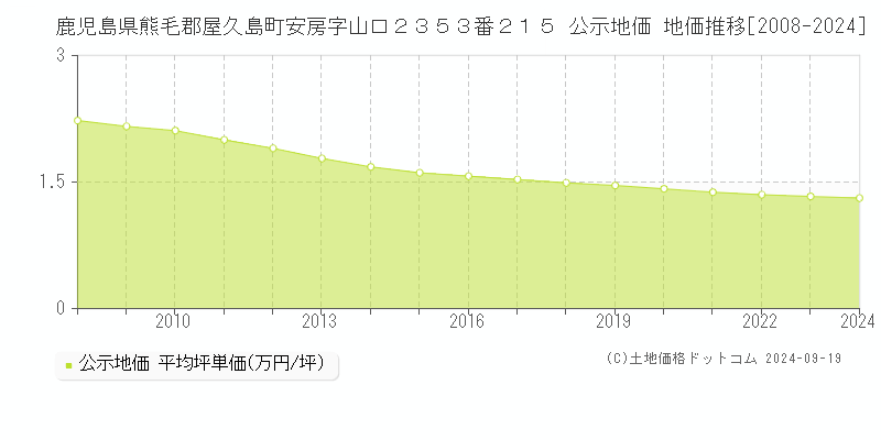 鹿児島県熊毛郡屋久島町安房字山口２３５３番２１５ 公示地価 地価推移[2008-2024]