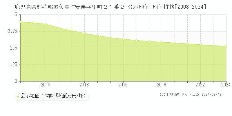 鹿児島県熊毛郡屋久島町安房字里町２１番２ 公示地価 地価推移[2008-2024]