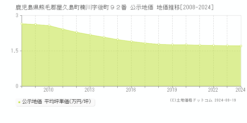 鹿児島県熊毛郡屋久島町楠川字後町９２番 公示地価 地価推移[2008-2024]