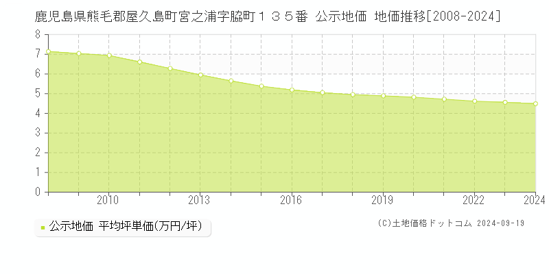 鹿児島県熊毛郡屋久島町宮之浦字脇町１３５番 公示地価 地価推移[2008-2024]